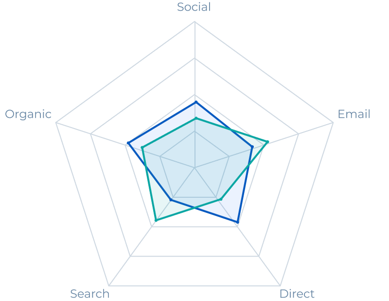 Audience Graph